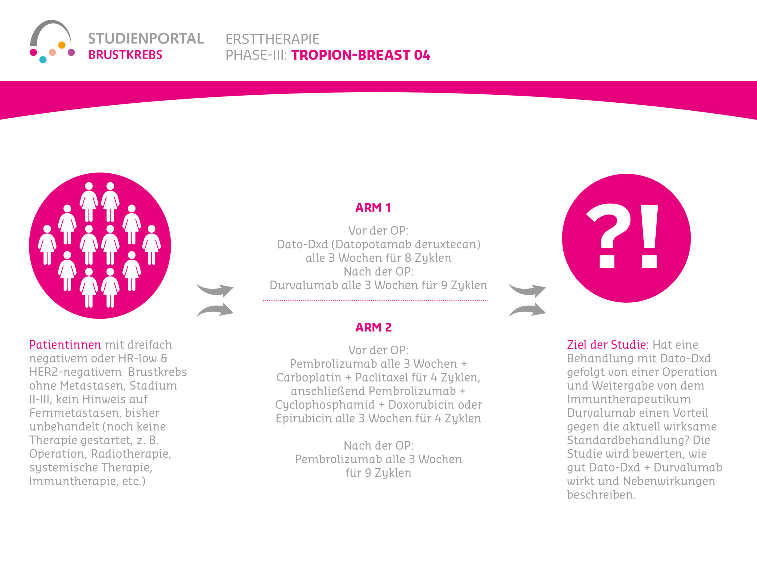 Studiendesign für die Tropion Breast 04 Brustkrebsstudie, Grafik